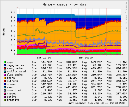 Memory usage fcgid - day