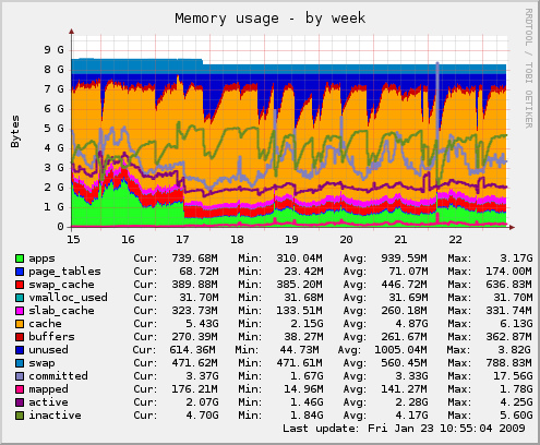Memory usage fcgid - by week