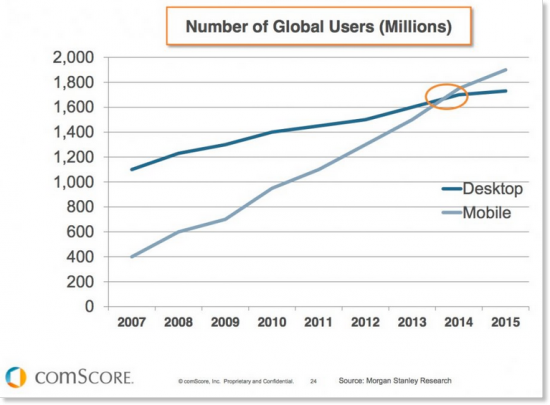 Mobile vs desktop global users